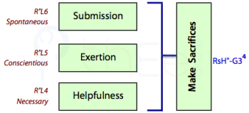 'Making Sacrifices' depends on combining 'HElpfulness', 'Exertion' and 'Submission'.