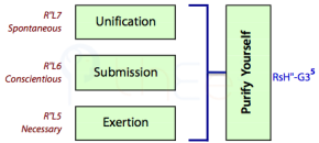 'Self-purification' depends on combining 'Exertion'. Submission and 'Unification'.