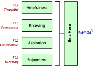 'Be a Hero' is formed by combining 'Enjoyment', 'Aspiration', 'Knowing', and  'Helpfulness'.