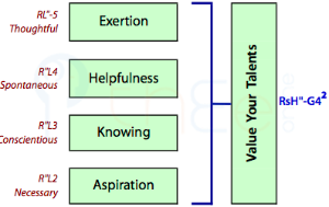 'Value your talents' is formed by combining 'Aspiration', 'Knowing',  'Helpfulness, and  'Exertion'.