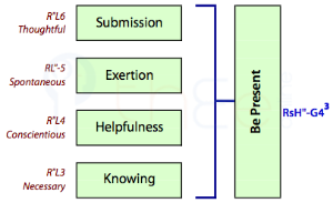 'Be Present' is formed by combining 'Knowing', 'Helpfulness, 'Exertion', and 'Submission'.