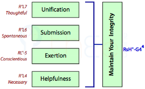 'Maintain your integrity' is formed by combining 'Helpfulness, 'Exertion', 'Submission' and 'Unification'.