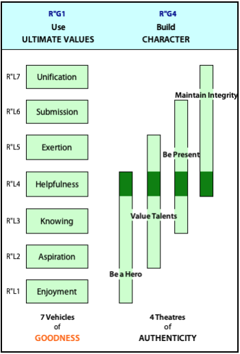How adjacent 'vehicles of goodness' can be combined to 'build character' through 'theatres of authenticity'.