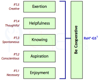 'Being Cooperative' involves a combination of 'Enjoyment'. 'Aspiration', Knowing', 'Helpfulness' and 'Exertion'.