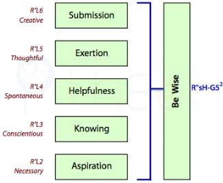 'Being Wise' involves a combination of 'Aspiration', Knowing', 'Helpfulness', 'Exertion' and 'Submission'