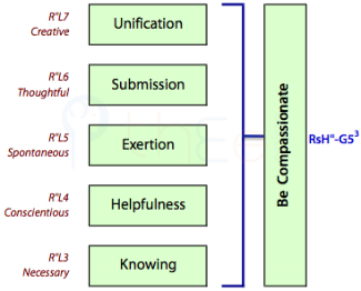 'Being Compassionate' involves a combination of 'Knowing', 'Helpfulness', 'Exertion', 'Submission' and 'Unification'.