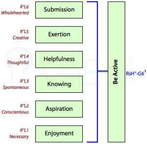 'Being Active' involves a combination of 'Enjoyment', 'Aspiration', Knowing', 'Helpfulness', 'Exertion' and 'Submission'.