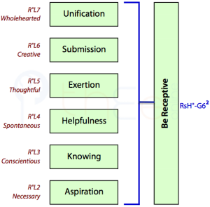 'Being Receptive' involves a combination of 'Aspiration', 'Knowing', 'Helpfulness' 'Exertion', 'Submission' and 'Unification'.