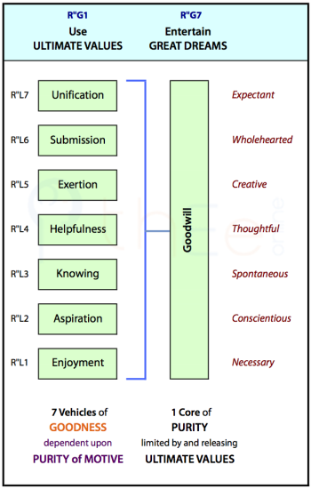How adjacent 'vehicles of goodness' can be combined to 'entertain great dreams' through a 'core of purity' in the person.