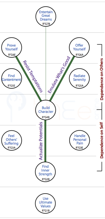 Channels enabling dependence on others and on one's self in 'bringing goodness to life'.