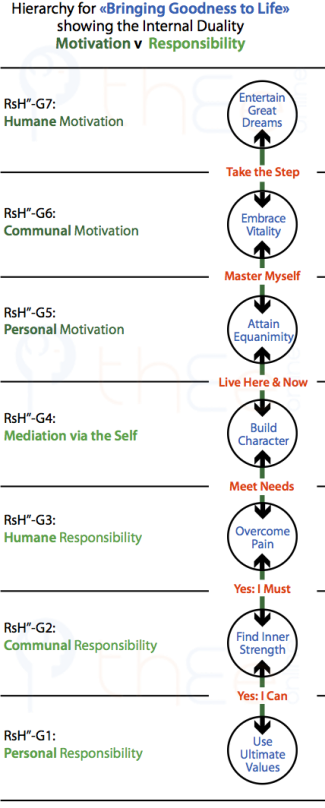 Hierarchy for 'Bringing Goodness to Life' showing the duality of motivation above driving responsibility below.