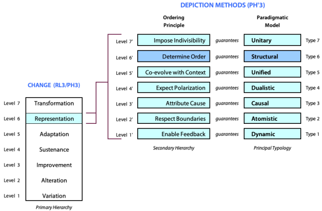 Emergence of ordering principles from the levels of change their guarantee of depiction methods.