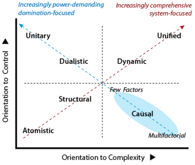 Comparison of 7 paradigms by plotting on a 2x2 Table wth axes of complexity and control.