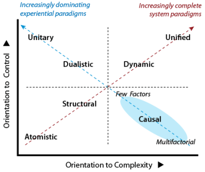 Comparison of 7 paradigms by plotting on a 2x2 Table wth axes of complexity and control.