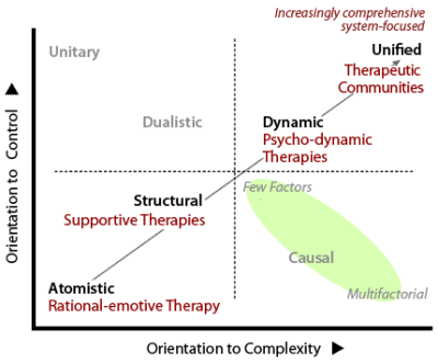 Psychotherapies along the evolution-focused diagonal.