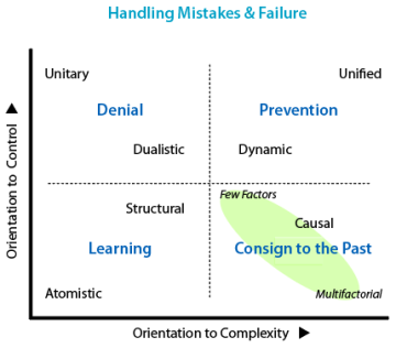 Distinction between protection and harming according to quadrant.