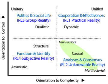Use and reality according to quadrant in the depiction paradigms TET.