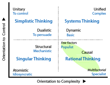 How thinking is handled differently by paradigms in the four quadrants.