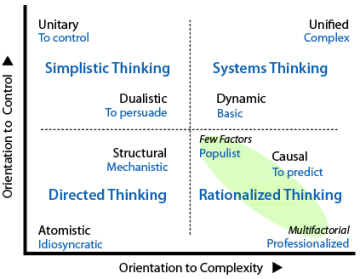 How thinking is handled differently by paradigms in the four quadrants.