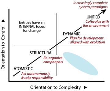 Entities on the evoluton-focused diagonal have an internal focus for change.