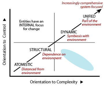 Entities on the evoluton-focused diagonal get progressive closer to the environment.