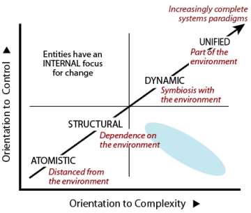 Entities on the evoluton-focused diagonal get progressive closer to the environment.