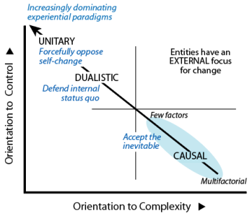Entities on the evoluton-focused diagonal have an external focus for change