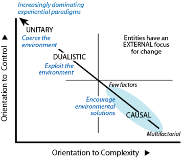 Entities on the evoluton-focused diagonal have an external focus for change