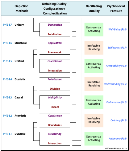 Using languages methods showing the unfolding duality, oscillating duality, and psychosocial pressure.