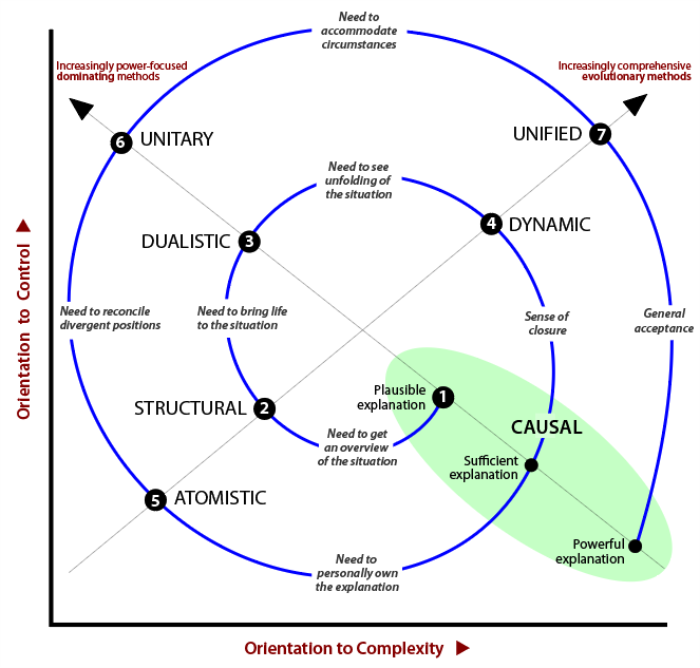 Spiral trajectory for increasing clarity in regard to a situation.