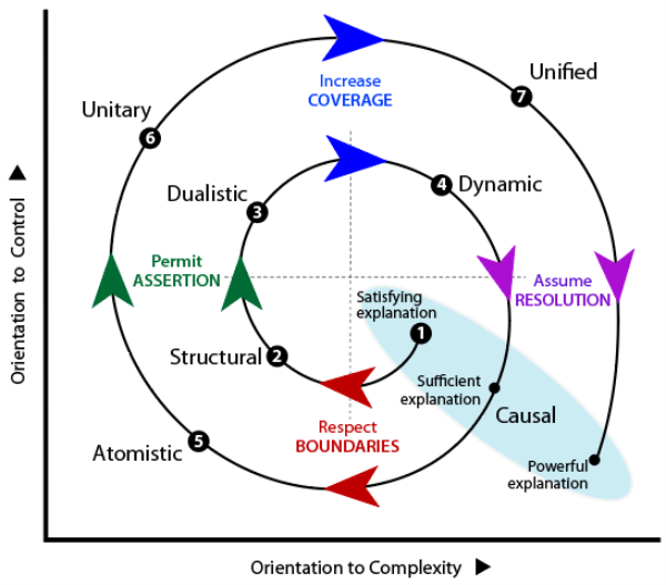 The effect of movements around the spiral in the 4 different directions.