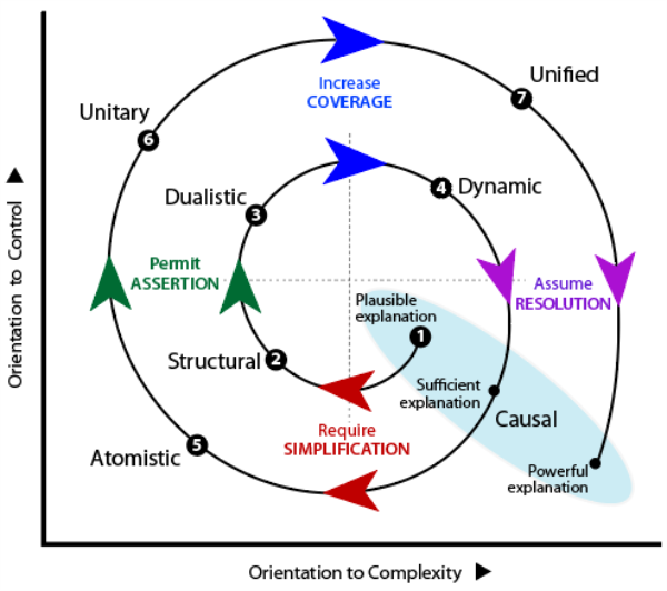 The effect of movements around the spiral in the 4 different directions.