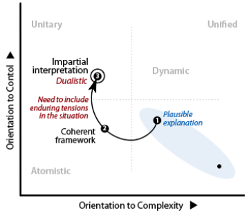 Stage-3-dualistic to bring life to the explanation of the situation.