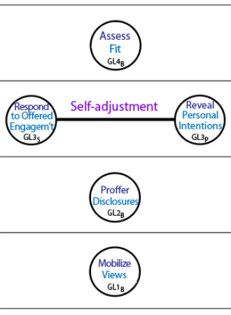Centres in the lower 4 levels that deal with practical aspects of participation in a school.