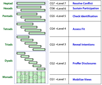 The requirements of looking out for yourself that determine the grouping of levels can be displayed vertically as a hierarchy.