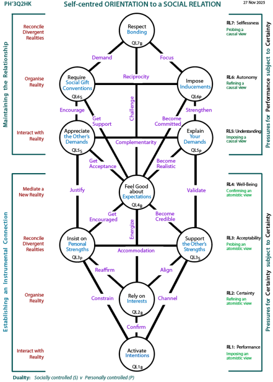 Self-centred handling of dterminants of sociability: Tree pattern Q5
