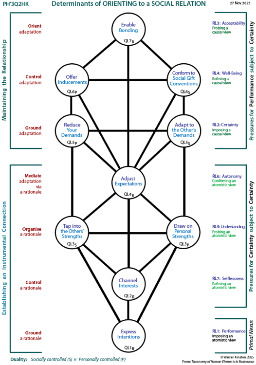 Determinants of sociability: Tree pattern Q1