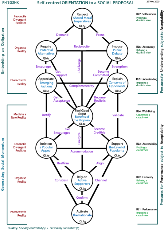 Self-centred handling of dterminants of sociability: Tree pattern Q5
