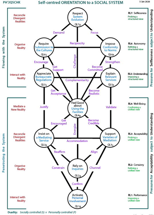 Self-centred handling of dterminants of sociability: Tree pattern Q5
