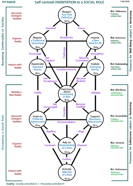Self-centred handling of dterminants of sociability: Tree pattern Q5
