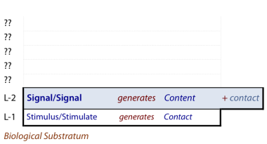 Signal is the 2nd Level element  in the Primary Hierarchy of Communication.