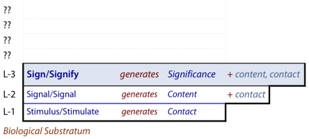 Sign is the 3rd Level element  in the Primary Hierarchy of Communication, above Signal and Stimulus.