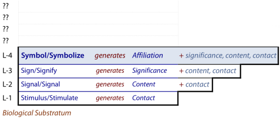 Symbol is the 4th Level element  in the Primary Hierarchy of Communication, above Sign, Signal and Stimulus.