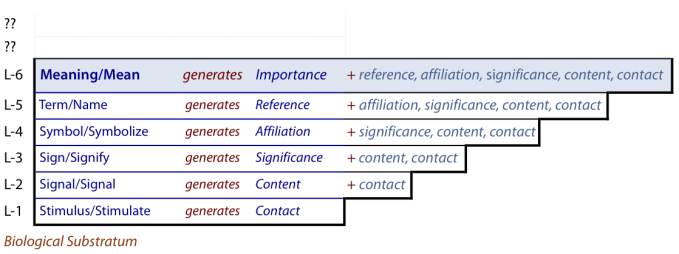 Meaning is the 6th Level element  in the Primary Hierarchy of Communication, above all 5 actual elements.