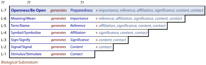 Openness is the 7th Level element  in the Primary Hierarchy of Communication, working together with Meaning at Level-6.