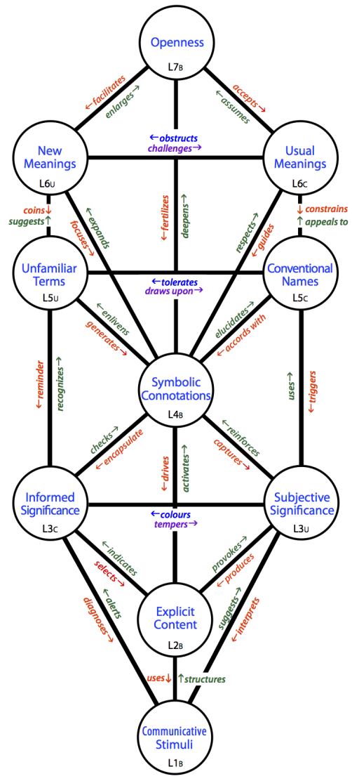 Tree of Communication with Centres and Channels showing influences upwards and downwards.