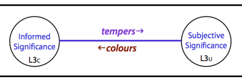 Link between Centres in Level-3: orthodox significance v subjective significance.