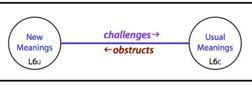 Link between Centres in Level-6: new meaning v usual meaning.