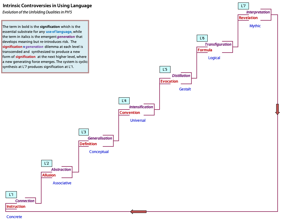 Using languages methods showing the unfolding duality, oscillating duality, and psychosocial pressure.