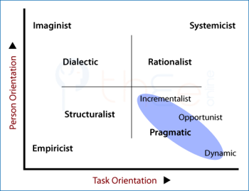 Position of the Pragmatic method in the Lower Right quadrant of teh 2x2 Table.